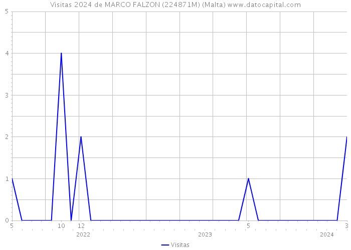 Visitas 2024 de MARCO FALZON (224871M) (Malta) 