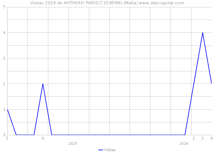 Visitas 2024 de ANTHONY PARIS (715956M) (Malta) 