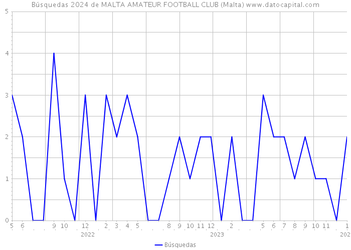 Búsquedas 2024 de MALTA AMATEUR FOOTBALL CLUB (Malta) 