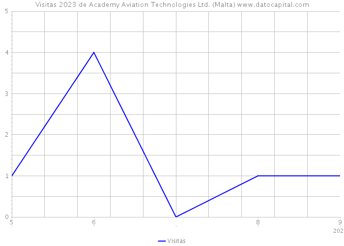 Visitas 2023 de Academy Aviation Technologies Ltd. (Malta) 
