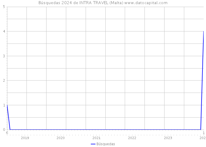 Búsquedas 2024 de INTRA TRAVEL (Malta) 