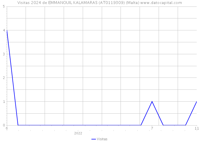 Visitas 2024 de EMMANOUIL KALAMARAS (AT0119309) (Malta) 