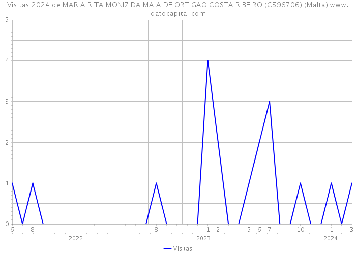 Visitas 2024 de MARIA RITA MONIZ DA MAIA DE ORTIGAO COSTA RIBEIRO (C596706) (Malta) 
