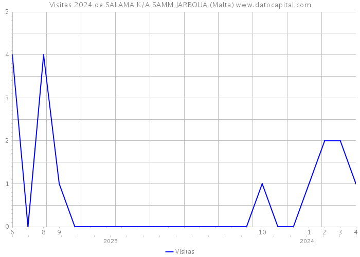 Visitas 2024 de SALAMA K/A SAMM JARBOUA (Malta) 
