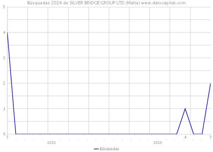 Búsquedas 2024 de SILVER BRIDGE GROUP LTD (Malta) 