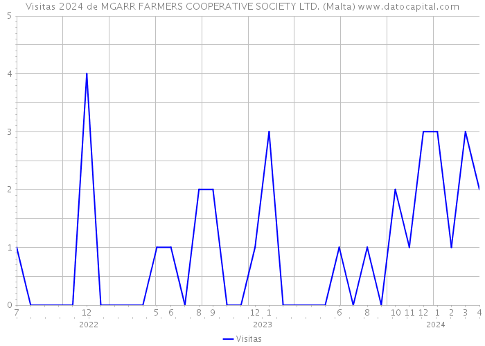 Visitas 2024 de MGARR FARMERS COOPERATIVE SOCIETY LTD. (Malta) 