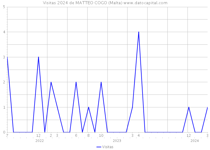 Visitas 2024 de MATTEO COGO (Malta) 