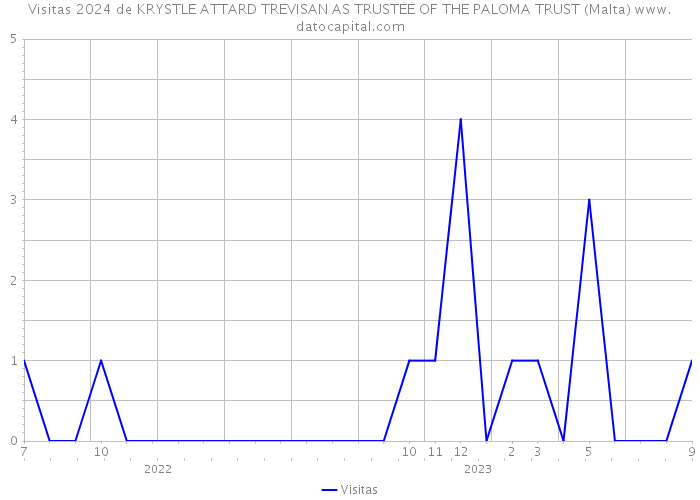 Visitas 2024 de KRYSTLE ATTARD TREVISAN AS TRUSTEE OF THE PALOMA TRUST (Malta) 