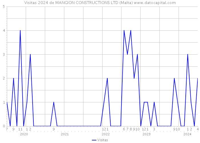 Visitas 2024 de MANGION CONSTRUCTIONS LTD (Malta) 