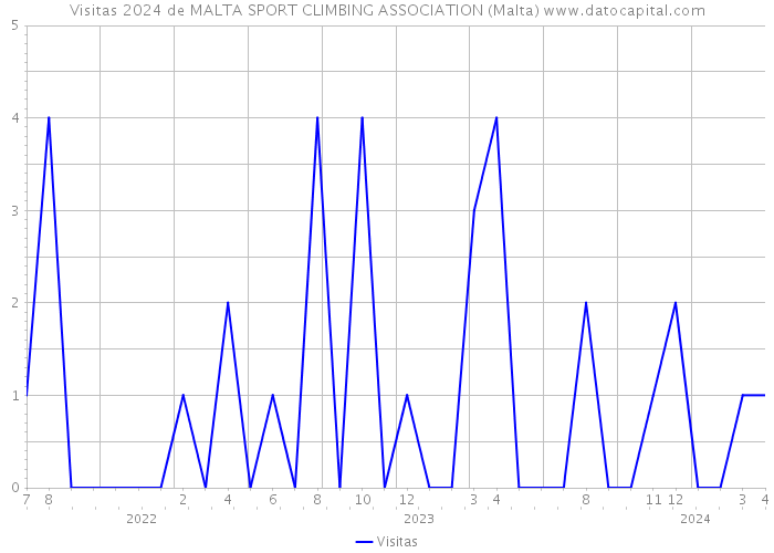 Visitas 2024 de MALTA SPORT CLIMBING ASSOCIATION (Malta) 