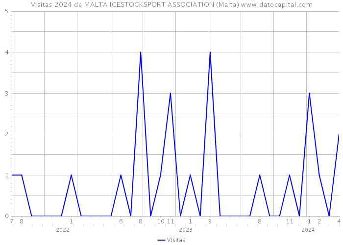 Visitas 2024 de MALTA ICESTOCKSPORT ASSOCIATION (Malta) 
