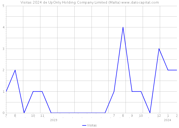 Visitas 2024 de UpOnly Holding Company Limited (Malta) 