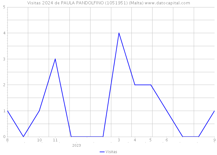 Visitas 2024 de PAULA PANDOLFINO (1051951) (Malta) 