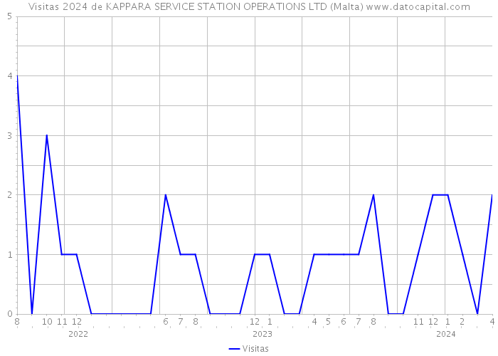 Visitas 2024 de KAPPARA SERVICE STATION OPERATIONS LTD (Malta) 