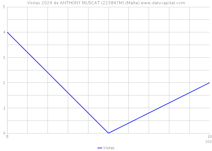 Visitas 2024 de ANTHONY MUSCAT (223847M) (Malta) 