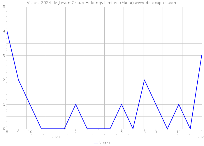 Visitas 2024 de Jiesun Group Holdings Limited (Malta) 