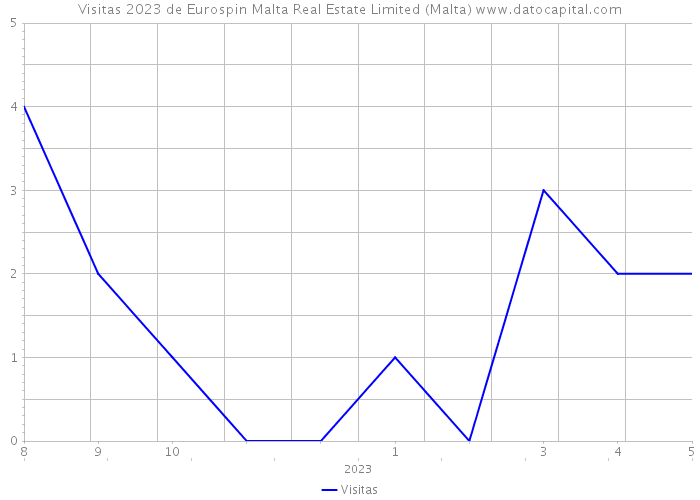 Visitas 2023 de Eurospin Malta Real Estate Limited (Malta) 