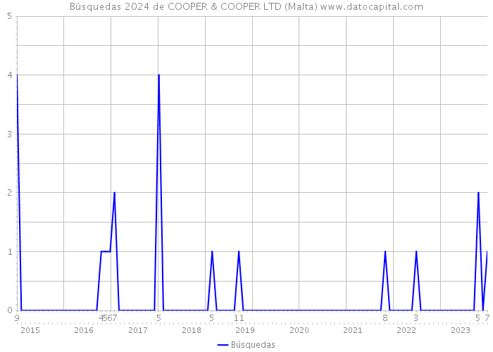 Búsquedas 2024 de COOPER & COOPER LTD (Malta) 