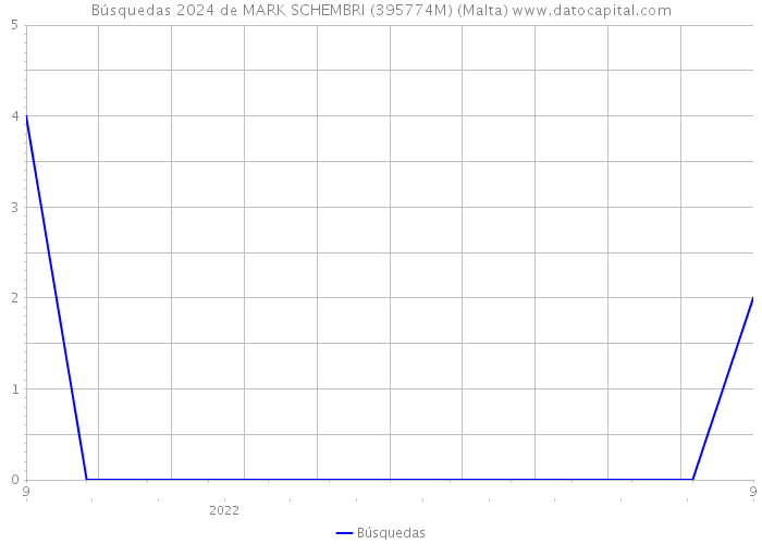 Búsquedas 2024 de MARK SCHEMBRI (395774M) (Malta) 