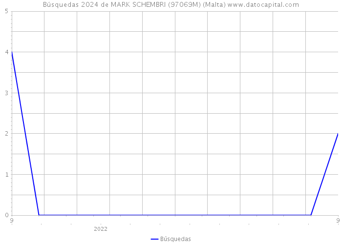 Búsquedas 2024 de MARK SCHEMBRI (97069M) (Malta) 