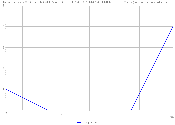 Búsquedas 2024 de TRAVEL MALTA DESTINATION MANAGEMENT LTD (Malta) 