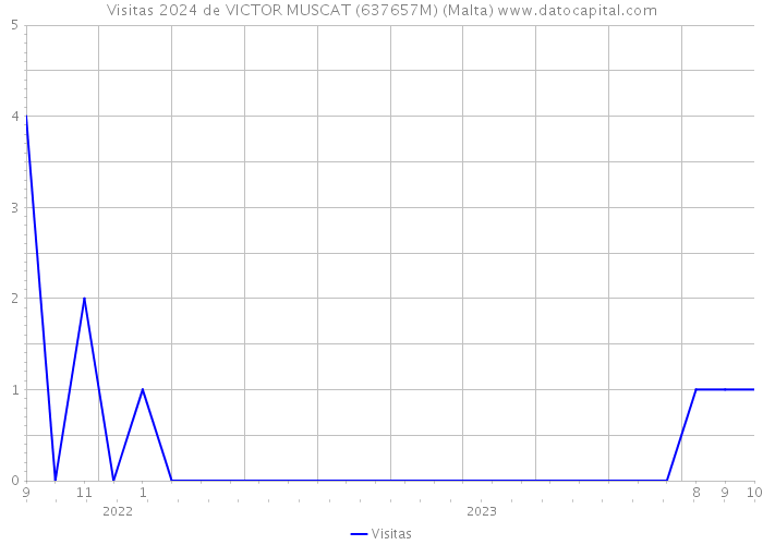 Visitas 2024 de VICTOR MUSCAT (637657M) (Malta) 