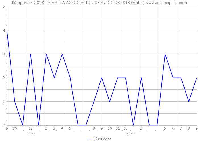 Búsquedas 2023 de MALTA ASSOCIATION OF AUDIOLOGISTS (Malta) 