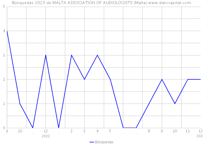 Búsquedas 2023 de MALTA ASSOCIATION OF AUDIOLOGISTS (Malta) 