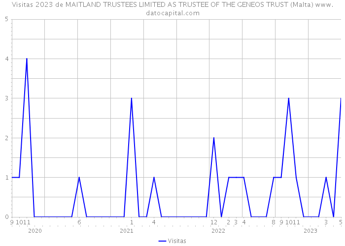 Visitas 2023 de MAITLAND TRUSTEES LIMITED AS TRUSTEE OF THE GENEOS TRUST (Malta) 