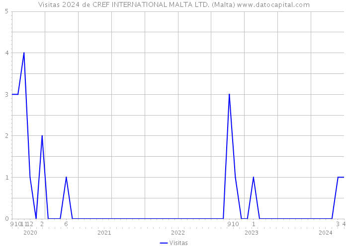 Visitas 2024 de CREF INTERNATIONAL MALTA LTD. (Malta) 