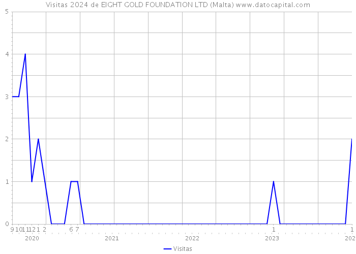 Visitas 2024 de EIGHT GOLD FOUNDATION LTD (Malta) 