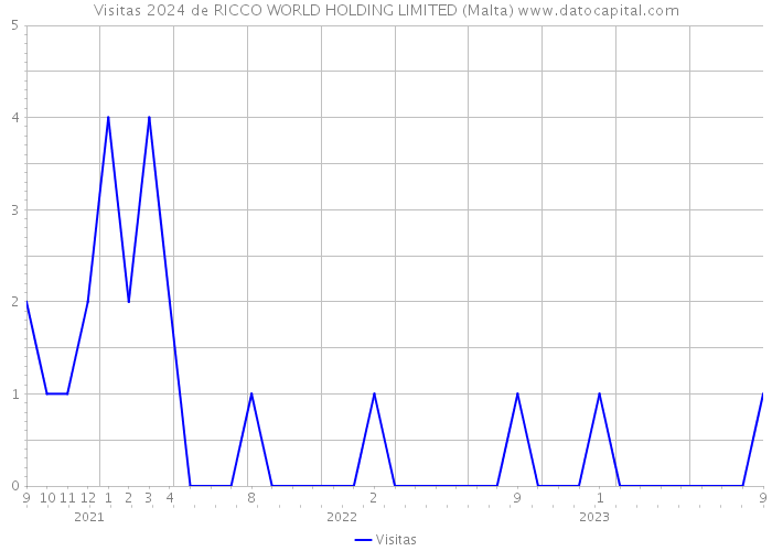 Visitas 2024 de RICCO WORLD HOLDING LIMITED (Malta) 