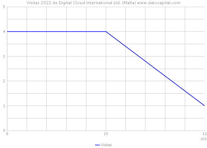 Visitas 2022 de Digital Cloud International Ltd. (Malta) 
