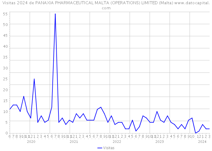 Visitas 2024 de PANAXIA PHARMACEUTICAL MALTA (OPERATIONS) LIMITED (Malta) 