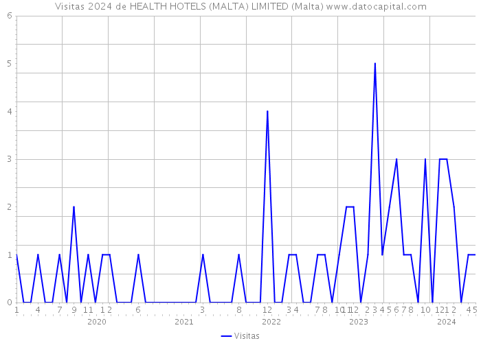 Visitas 2024 de HEALTH HOTELS (MALTA) LIMITED (Malta) 