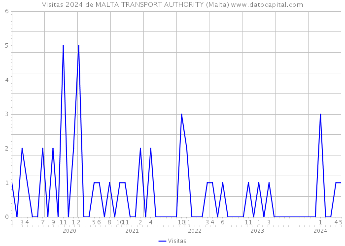Visitas 2024 de MALTA TRANSPORT AUTHORITY (Malta) 