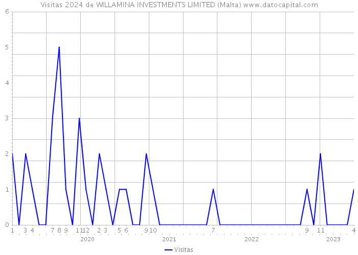 Visitas 2024 de WILLAMINA INVESTMENTS LIMITED (Malta) 