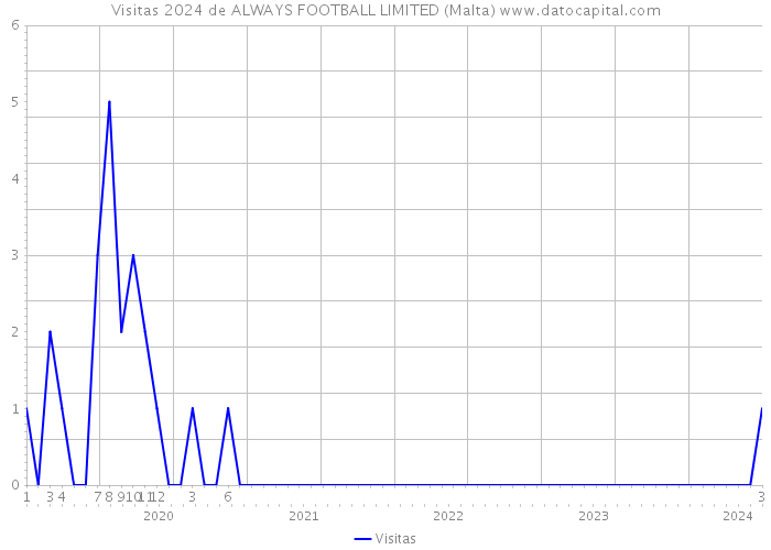 Visitas 2024 de ALWAYS FOOTBALL LIMITED (Malta) 