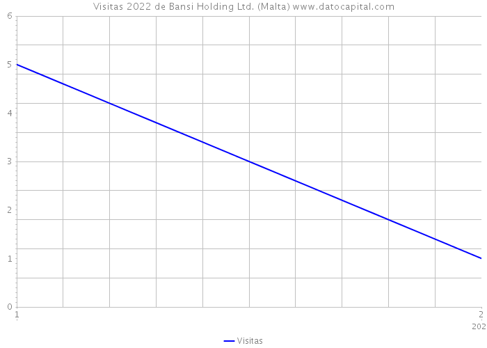 Visitas 2022 de Bansi Holding Ltd. (Malta) 