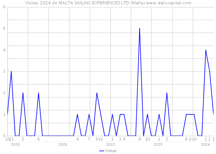 Visitas 2024 de MALTA SAILING EXPERIENCES LTD (Malta) 