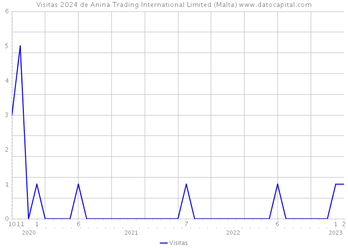 Visitas 2024 de Anina Trading International Limited (Malta) 