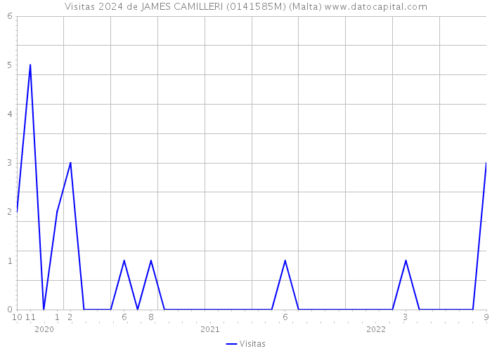 Visitas 2024 de JAMES CAMILLERI (0141585M) (Malta) 