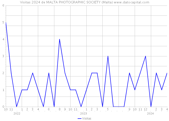 Visitas 2024 de MALTA PHOTOGRAPHIC SOCIETY (Malta) 