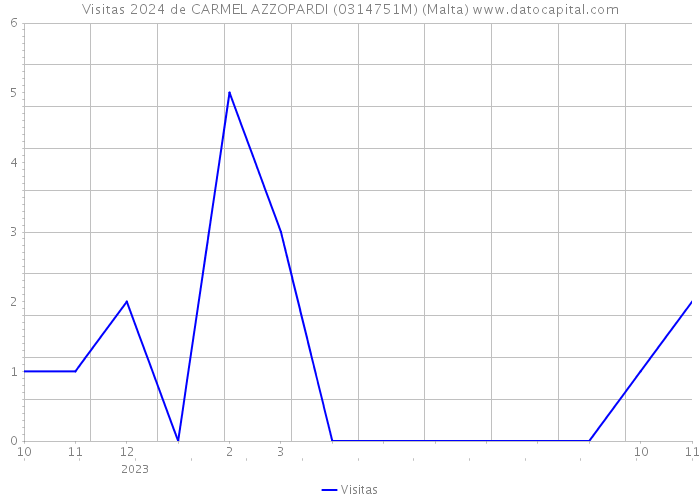 Visitas 2024 de CARMEL AZZOPARDI (0314751M) (Malta) 