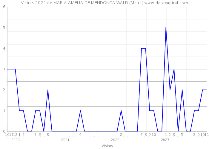 Visitas 2024 de MARIA AMELIA DE MENDONCA WALD (Malta) 