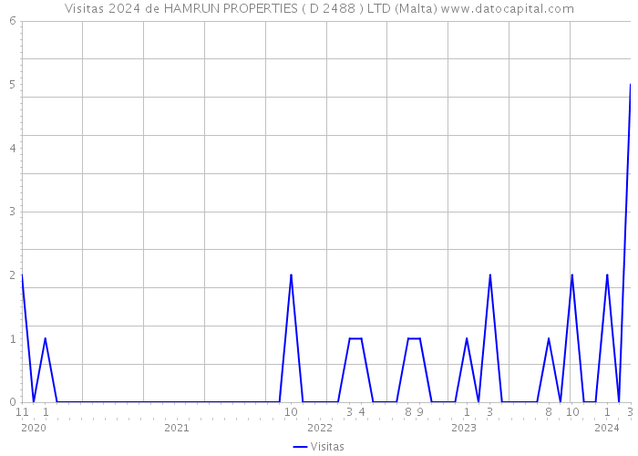 Visitas 2024 de HAMRUN PROPERTIES ( D 2488 ) LTD (Malta) 