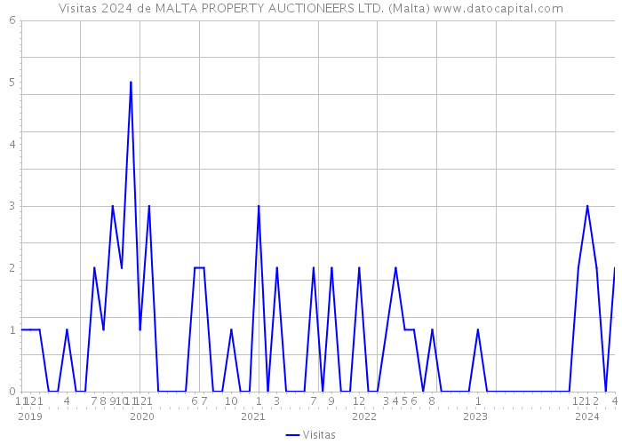 Visitas 2024 de MALTA PROPERTY AUCTIONEERS LTD. (Malta) 