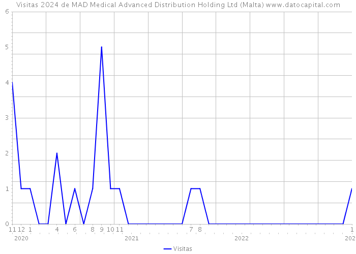 Visitas 2024 de MAD Medical Advanced Distribution Holding Ltd (Malta) 