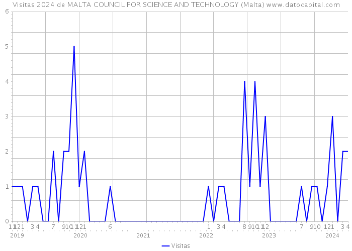 Visitas 2024 de MALTA COUNCIL FOR SCIENCE AND TECHNOLOGY (Malta) 