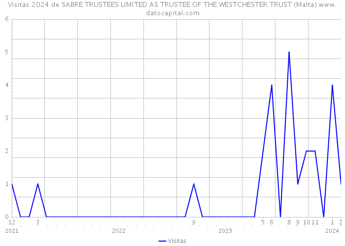 Visitas 2024 de SABRE TRUSTEES LIMITED AS TRUSTEE OF THE WESTCHESTER TRUST (Malta) 